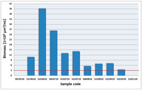Persistent Cyanobacteria Blooms in Artificial Water Bodies—An Effect of ...