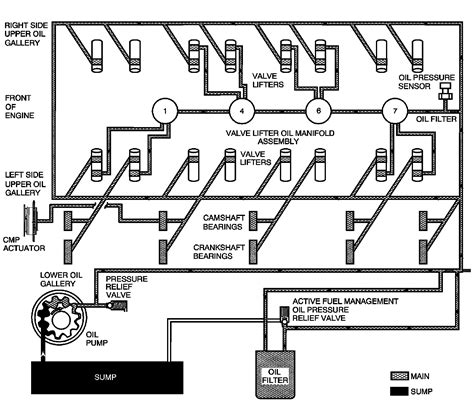 Lubrication Description - Main Pressure Below 55 psi with Cylinder Deactivation (Active Fuel ...