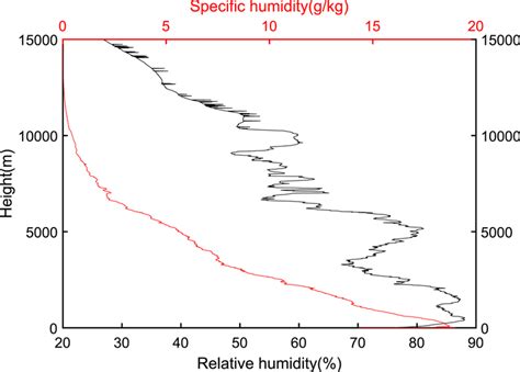 Image result for Specific Humidity