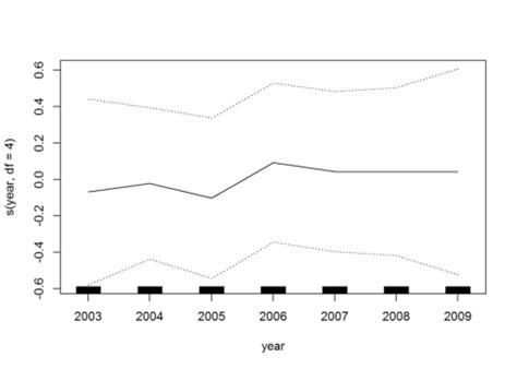 Image result for Additive Model Graph