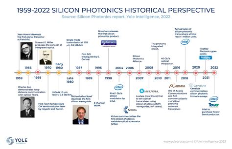 History of Silicon Photonics | DustPhotonics