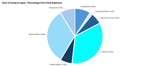 Cost of living in Japan - single, family & student
