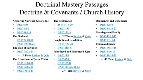 PPT - Doctrinal Mastery Passages Doctrine & Covenants / Church History ...