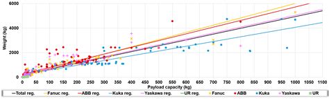 A Statistical Analysis of Commercial Articulated Industrial Robots and ...