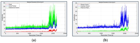 A Comparison of Signal Analysis Techniques for the Diagnostics of the ...