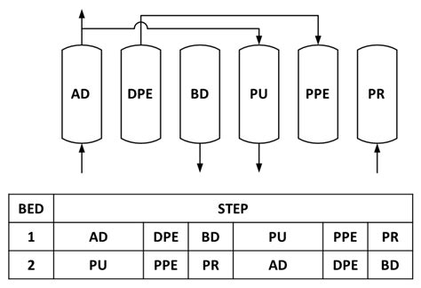 Numerical Analysis of VPSA Technology Retrofitted to Steam Reforming ...