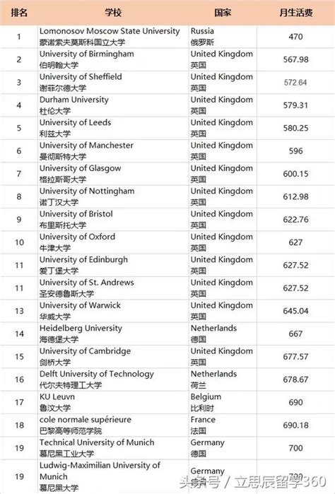 生活费最低欧洲大学TOP20，传说生活费很高的英国大学居然占13所 - 每日头条