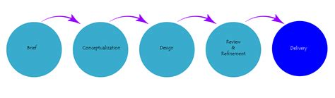 Process Brochure Design 的图像结果