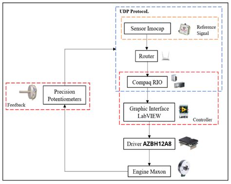 Integration of Inertial Sensors in a Lower Limb Robotic Exoskeleton