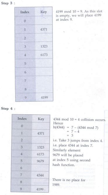 Collision Resolution Techniques - Definition, Types, Operations ...