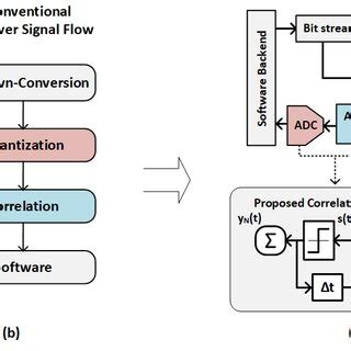Image result for Function Signal