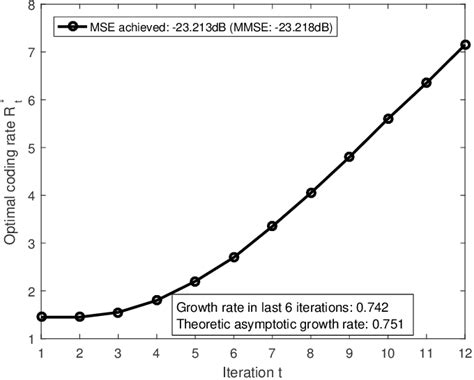 Image result for Sum Rate vs Coding Rate