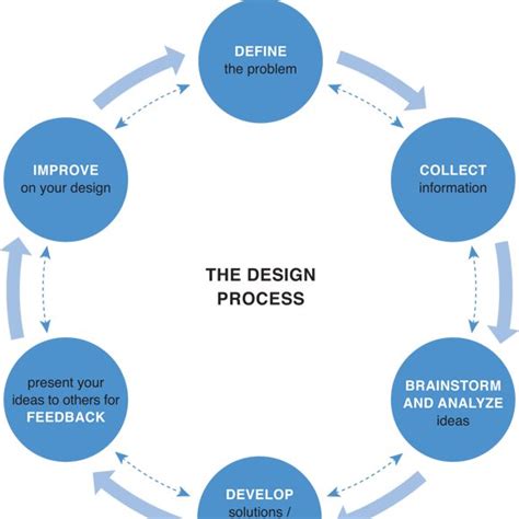 Design Using Processes 的图像结果