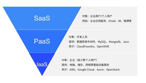 如何看懂IaaS、PaaS、SaaS三者的区别和联系？_其他案例_中国贸易金融网