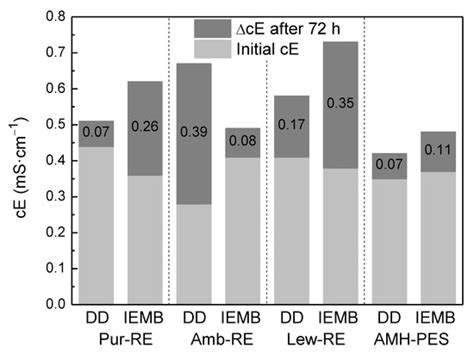 Membranes | Special Issue : State-of-the-Art Membrane Science and ...