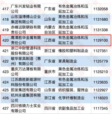 中国制造业民企500强发布！鹰潭有一家！_澎湃号·政务_澎湃新闻-The Paper