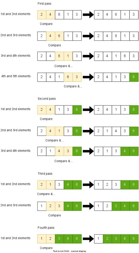 Image result for Sorting Algorithm Diagram
