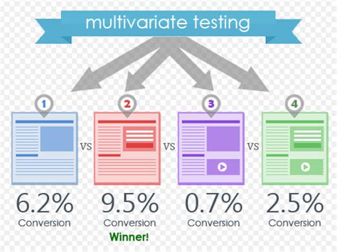 Multivariate Testing Example 的图像结果