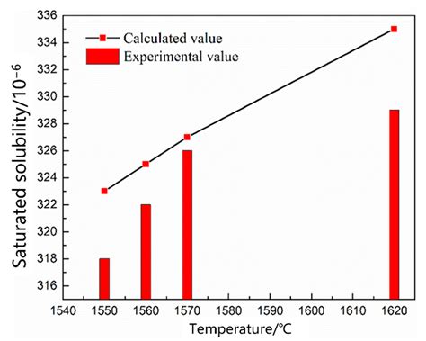 The Thermodynamics and Kinetics of a Nitrogen Reaction in an Electric ...