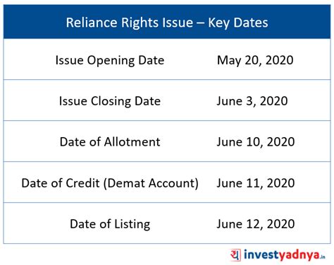 Reliance Rights Issue | Should You Apply? – Yadnya Investment Academy