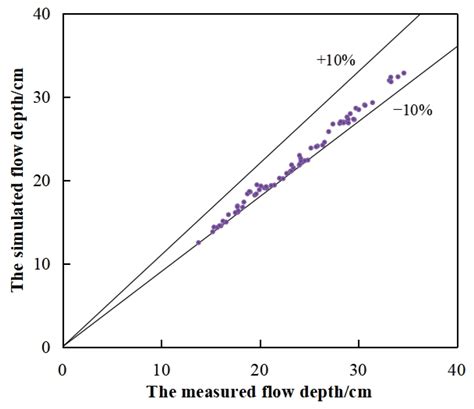 Discharge Formula and Hydraulics of Rectangular Side Weirs in the Small ...