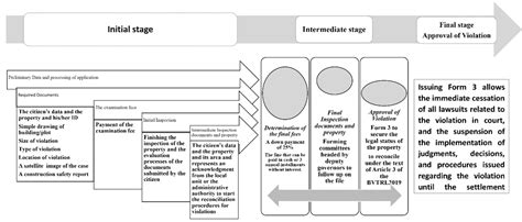 Figure 3. The processes of the submission mechanisms to reconciliation.