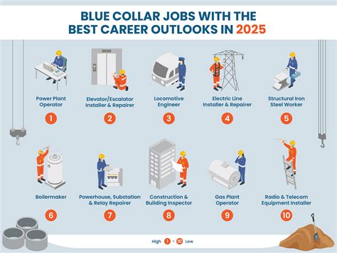 10 Blue-Collar Jobs with the Brightest Career Outlooks ...