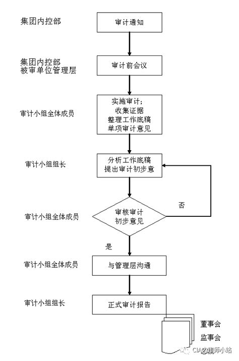 什么是企业内部审计? - 知乎