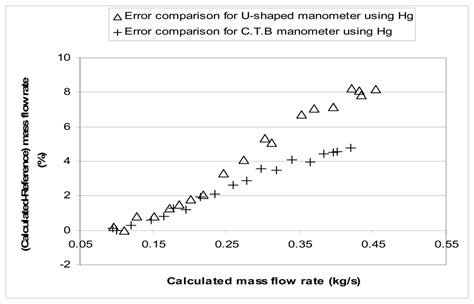 Study on a Concentric Tube Bulb Manometer and its Performance Compared ...