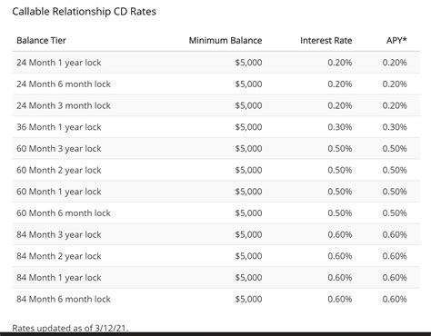 Cd Rates Vancouver Wa at Donna Bull blog