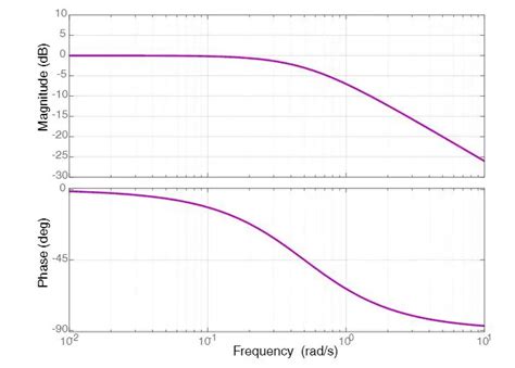 Image result for Bode Plot in Python