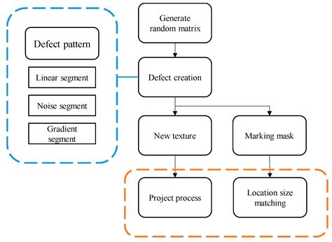 Deep-Learning-Based Surface Texture Feature Simulation for Surface ...