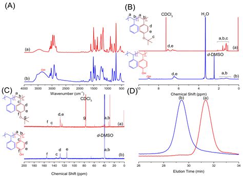 Hierarchical Self-Assembled Structures from Diblock Copolymer Mixtures ...
