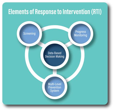 What Is RTI (Response To Intervention) In Education?