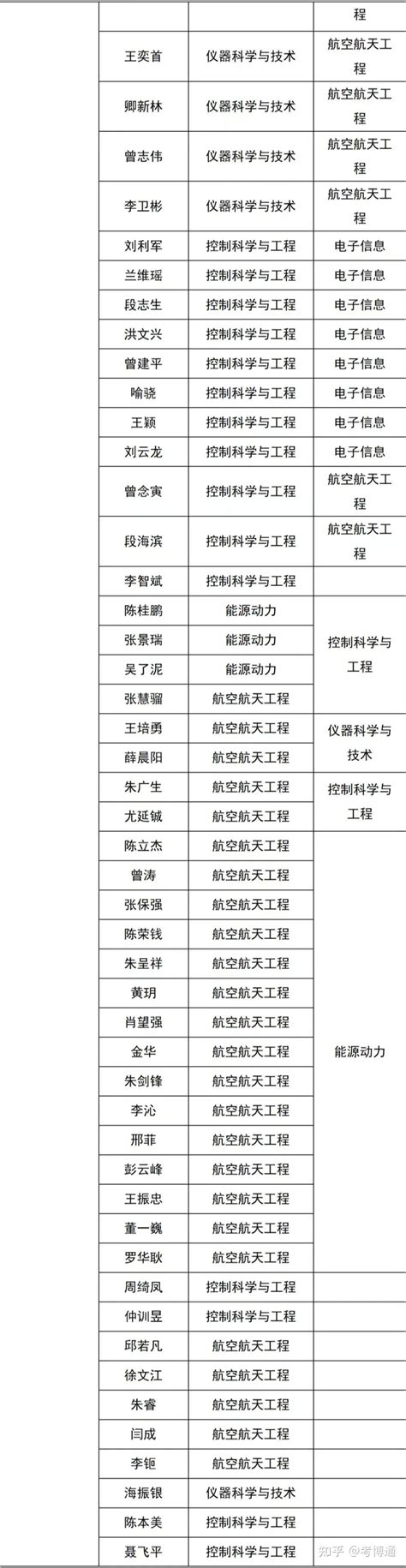 厦门大学2024年具有博士研究生招生资格导师名单 - 知乎