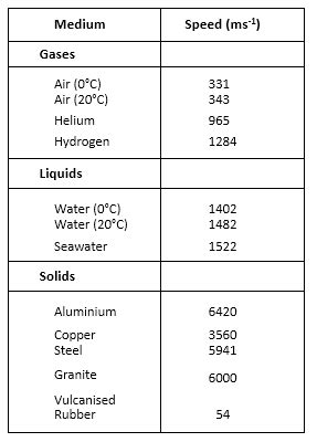 Notes Class 11 Physics Chapter 14 Waves