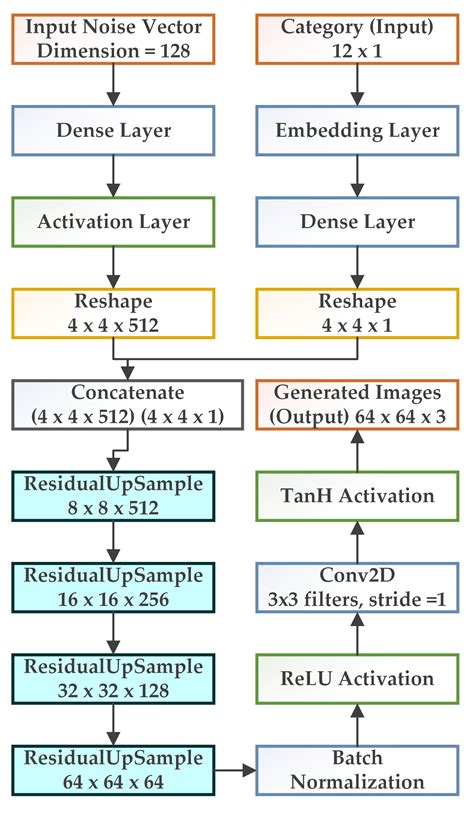 Synthesis of Microscopic Cell Images Obtained from Bone Marrow Aspirate ...