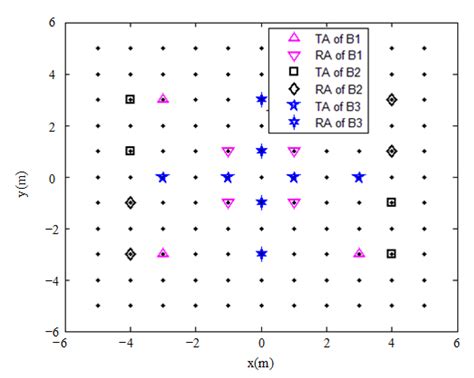 Dynamic Antenna Selection for Colocated MIMO Radar