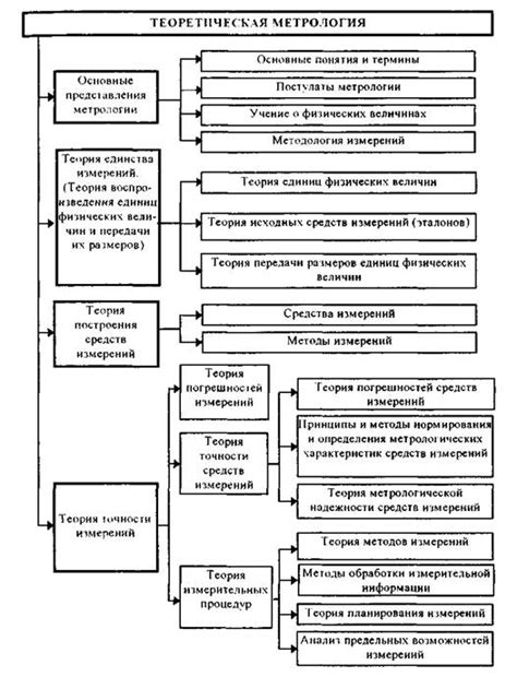 1. Основные понятия и термины метрологии
