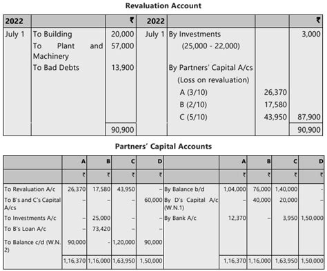 Unit 4: Retirement of a Partner Chapter Notes - Accounting for CA ...