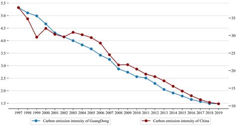 Population Structure and Local Carbon Emission Reduction: Evidence from ...