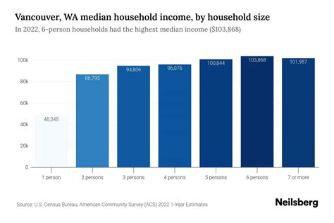 Vancouver, WA Median Household Income - 2025 Update | Neilsberg