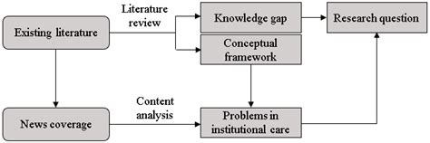 How Socially Sustainable Is the Institutional Care Environment in China ...