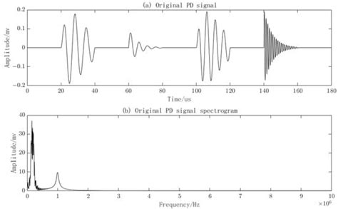 The Denoising Method for Transformer Partial Discharge Based on the ...
