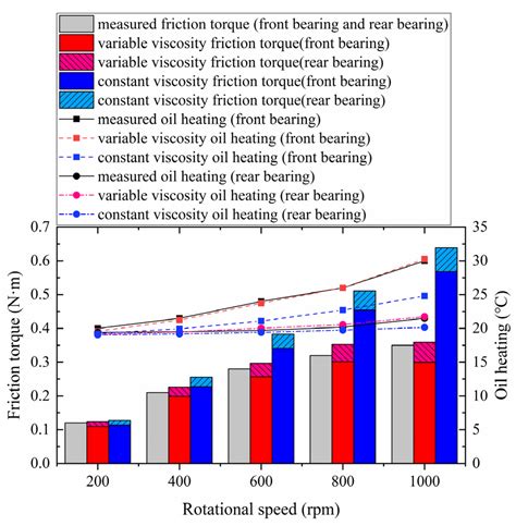 Modeling, Identification, and Compensation Control of Friction for a ...