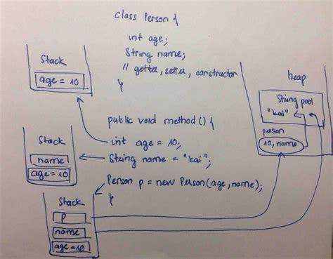 Java Stack and Heap Memory 的图像结果