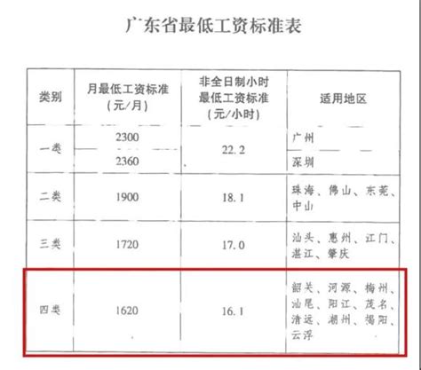 【宣宣提醒】12月1日起，韶关最低工资标准提高..._澎湃号·政务_澎湃新闻-The Paper