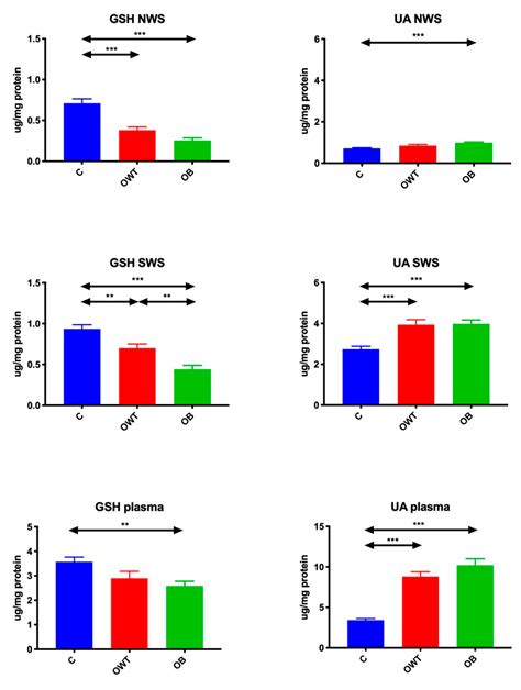 Dysfunction of Salivary Glands, Disturbances in Salivary Antioxidants ...