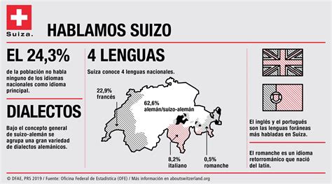 ¿Cuál es el idioma de Suiza? - trenmadridalicante.es