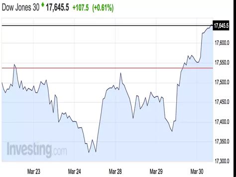 Stocks are rallying | Business Insider India